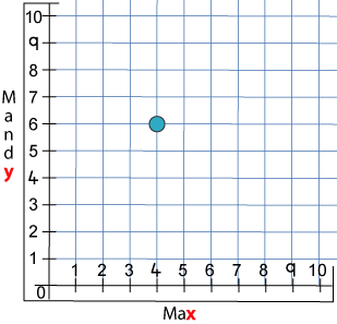 graph with point (4, 6) marked