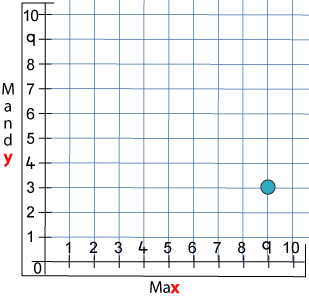 graph with point (9, 3) marked