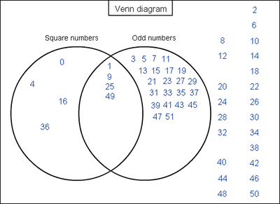 Various Venns : nrich.maths.org