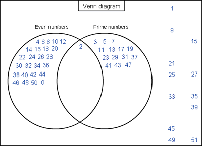 Various Venns : nrich.maths.org