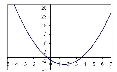 A set of axes -5 < x < 7 and -7 < y < 28. A function is plotted in blue, it decreases, crosses the axis, has a turning point between x=1 and 2, and then increases, crossing the axis again.
