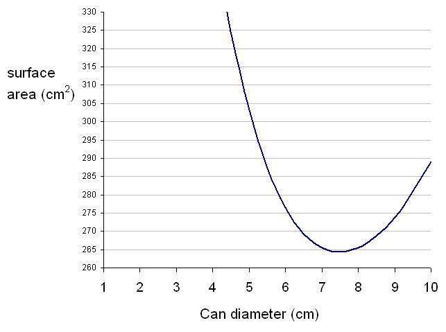 Graph of Surface area as diameter varies