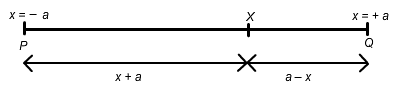 Diagram showing position of X between -a and a, so PX is x+a and XQ is a-x
