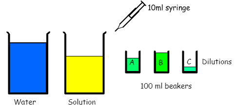 Two large beakers labelled water and solution, and three 100ml beakers containing different dilutions A, B and C, with a 10ml syringe.