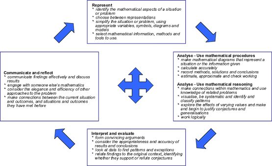 problem-solving cycle