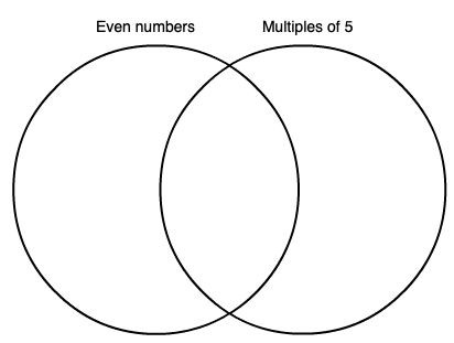 venn diagram from two overlapping circles, one set is even numbers, the other is multiples of 5