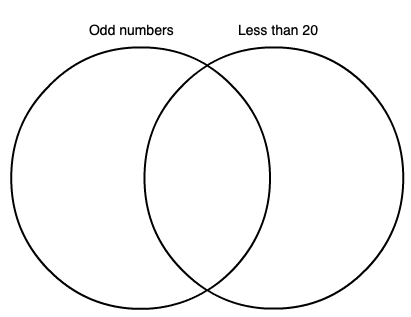 venn diagram from two overlapping circles, one set is odd numbers, the other is numbers less than 20