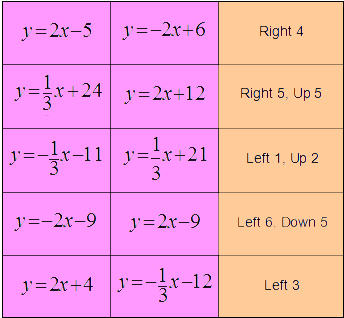 Translating Lines : nrich.maths.org