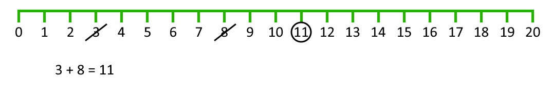 0-20 number line with 3 and 8 crossed out and 11 circled. The calculation 3+8=11 is written below.