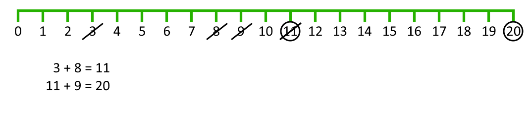 0-20 number line as above, but now 9 and 11 are also crossed out and 20 is circled. The calcuations 3+8=11 and 11+9=20 are written underneath.