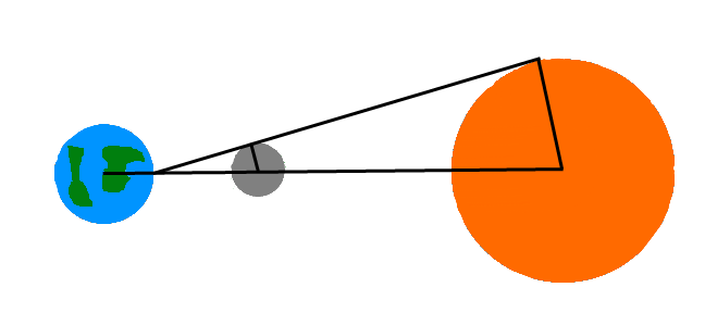 Earth, moon and sun