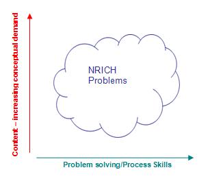 nrich.org problem solving
