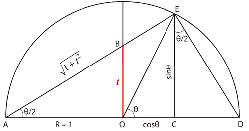 History of Trigonometry - Part 3 : nrich.maths.org