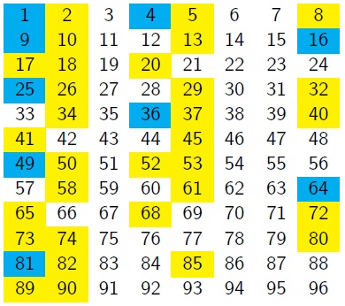 Sums of two squares in eight columns