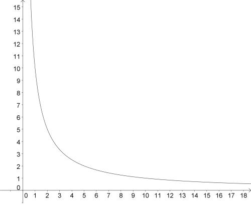 graph y = 10/x