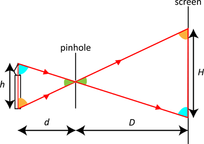 geometric diagram of pinhole camera