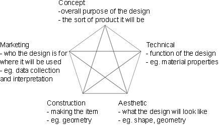 design pentagon