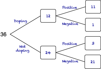 tree diagram - whole numbers