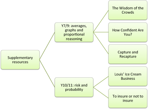 flow diagram of other probability resources available