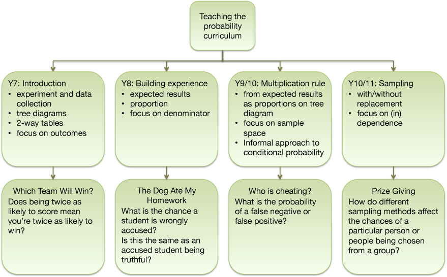 overview of curriculum resources