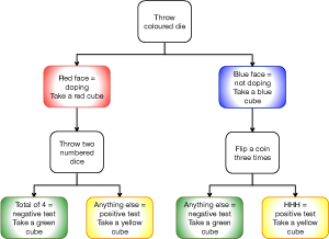 flow chart of simulation rules