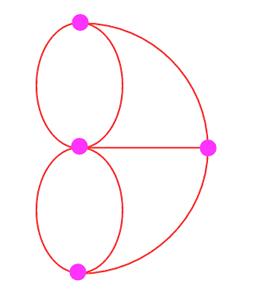 A graph, with four nodes. Three of them are aligned vertically, and the fourth one is to the right. The top and bottom node on the left are connected two times each to the central one on the left. Each of the nodes on the left is connected once to the one on the right.