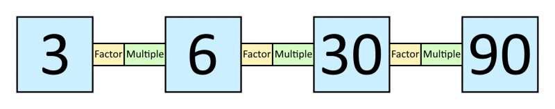The numbers 3, 6, 30, 90, linked by 'chains' that each read 'Factor | Multiple'