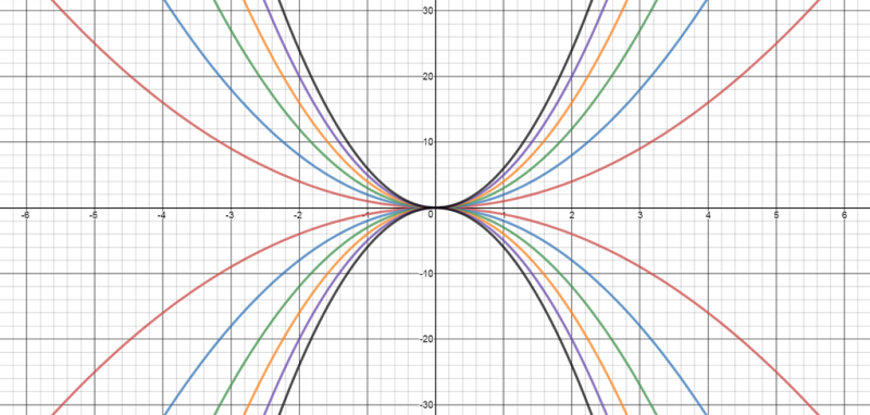 Parabolic Patterns