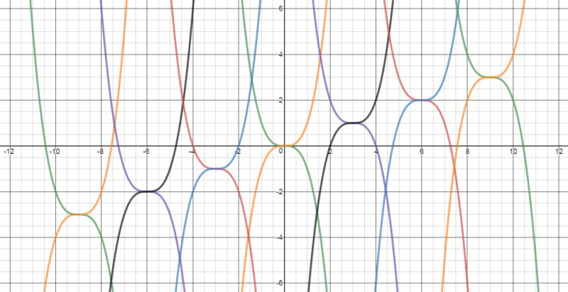 Exploring cubic functions