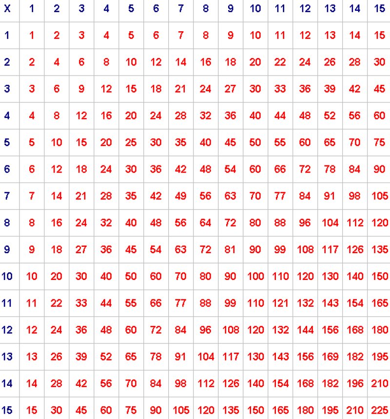A multiplication table, for numbers from 1 to 15 on each side.