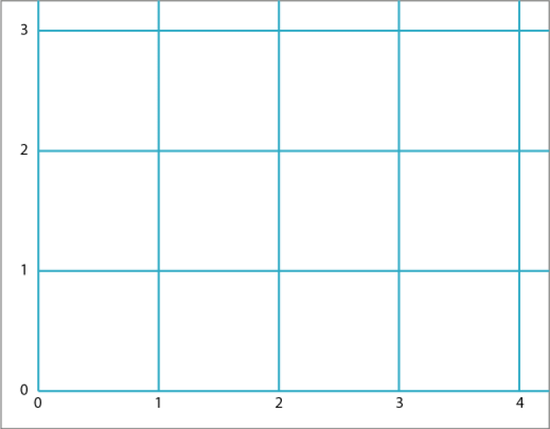 A coordinate grid with the numbers 0 to 4 along the bottom and the number 0 to 3 up the side.