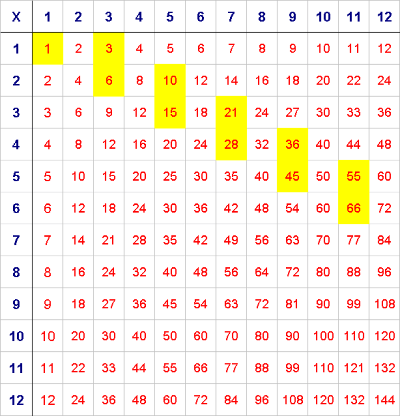 A 12 by 12 multiplication grid, with numbers 1,3,6,10,15,21,28,36,45,55,66 highlighted.