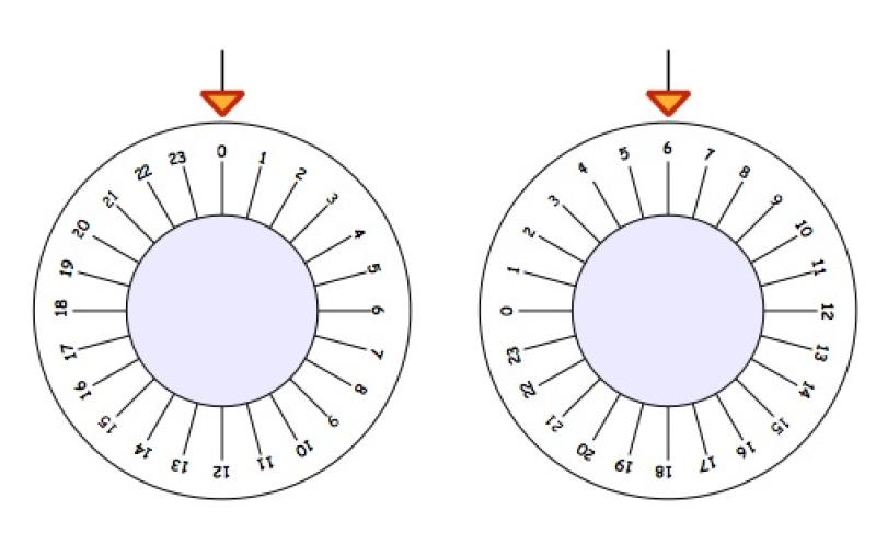 Two dials with numbers from 0 to 23 around the outside. The first dial has 0 at the top and the second dial has 6 at the top.