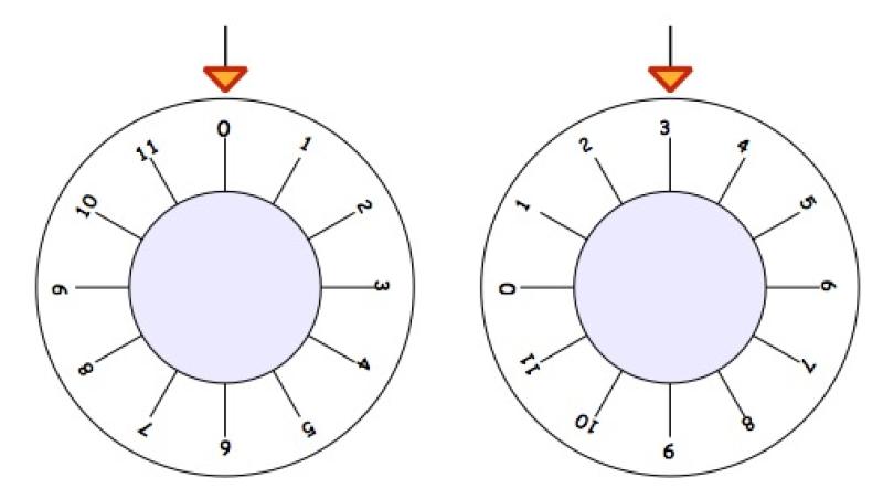 Two dials with numbers 0 to 11 around the outside going clockwise. The first dial has 0 at the top and the second dial has 3 at the top.