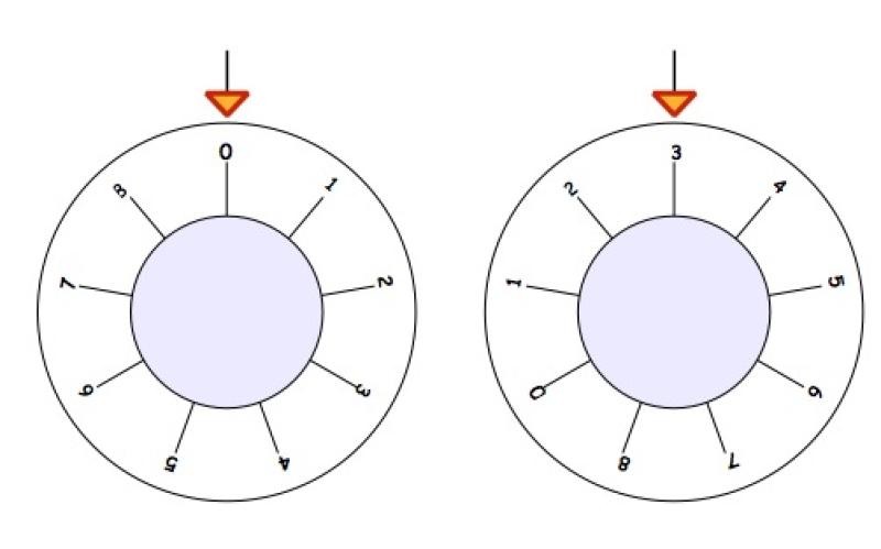 Two dials with numbers from 0 to 8 around the outside. The first dial has 0 at the top and the second dial has 3 at the top.