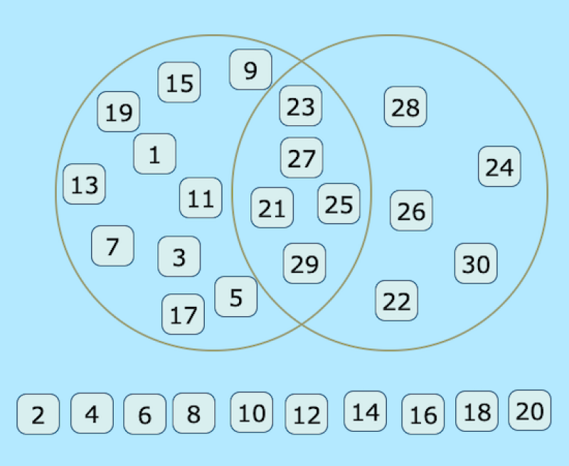 The left section of the Venn diagram contains: 15, 9, 19, 1, 13, 11, 7, 3, 17, 5. The centre section contains: 23, 27, 21, 25, 29. The right section contains: 28, 26, 24, 30, 22. The numbers outside the Venn diagram are: 2, 4, 6, 8, 10, 12, 14, 16, 18, 20.