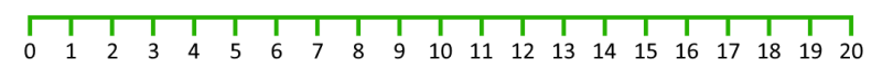 Number line from 0 to 20.