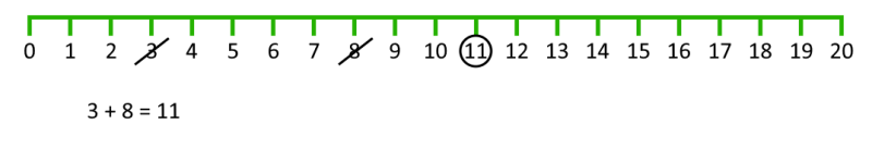 Number line from 0 to 20. 3 and 8 are crossed out, and 11 is circled. Underneath is the sum 3+8=11.