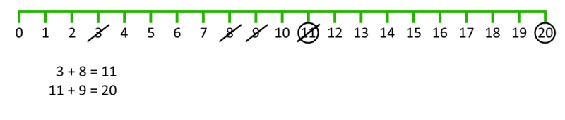 Number line from 0 to 20. 3, 8, 9, 11 are crossed out. 11 and 20 are circled. Underneath are the sums 3+8=11 and 11+9=20.