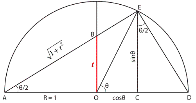 History of Trigonometry - Part 3