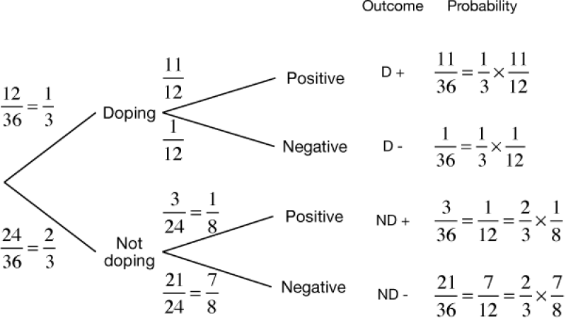 Probability calculations from tree diagrams