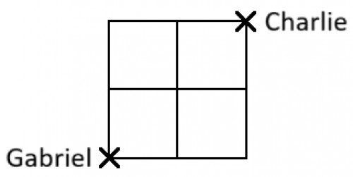 A two by two grid. The top right corner is labelled 'Charlie' and the bottom left is 'Gabriel'.