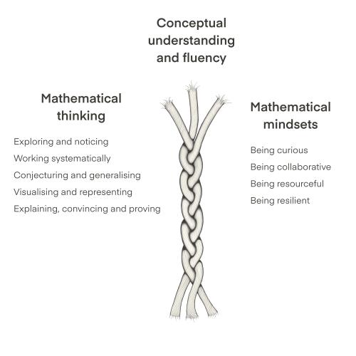 Rope made of three strands: 'Mathematical thinking', 'Conceptual understanding and fluency', and 'Mathematical mindsets'. Content of article explains the meaning of each strand.