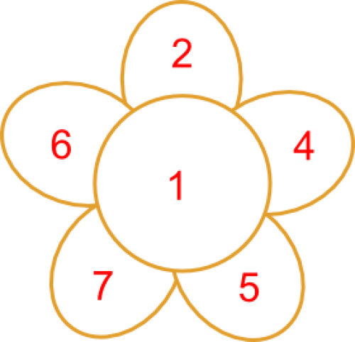 A daisy with five petals. The number 1 is written in the central region and the numbers 2, 4, 5, 7, 6 are written in the petals, going clockwise round the centre