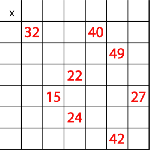 A partially filled-in 7-by-7 matrix with the times sign in the top left corner and 32 in entry 2, 2, 40 in entry 2, 5, 49 in entry 3, 6, 22 in entry 4, 4, 15 in entry 3, 5, 27 in entry 3, 7, 24 in entry 4, 6, 42 in entry 6, 7.