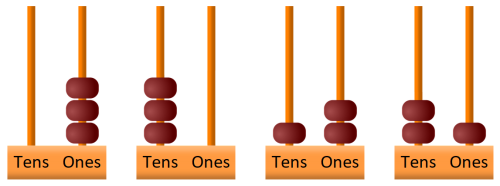 Four pairs of ones + tens abacuses. First has 3 beads on the ones column. Second has 3 beads on the tens column. Third has one bead on the tens, two beads on the ones. Fourth has 2 beads on the tens, 1 on the ones.