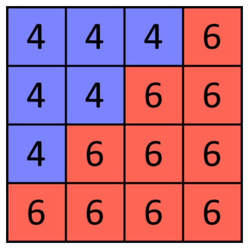 Four by four grid. Top left six cells are blue, and contain the number 4. All other cells contain the number 6, and are red.