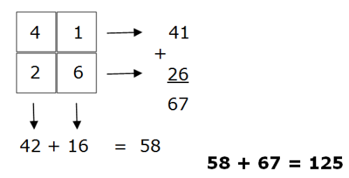 4 in the top left cell, 1 in the top right, 2 in the bottom left, 6 in the bottom right. The appropriate sums are displayed too.