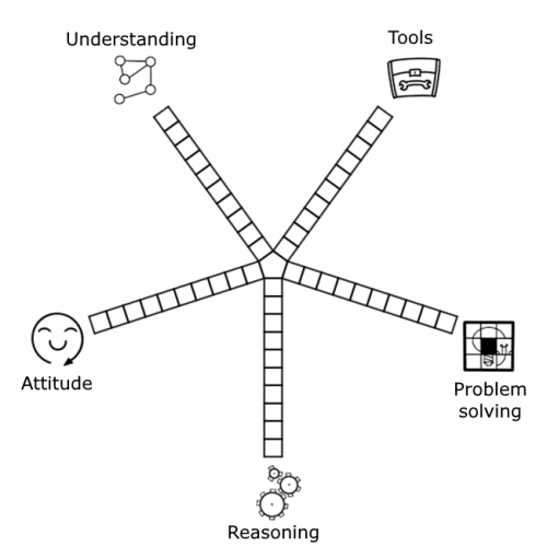 What makes a good mathematician? Reflection Tool