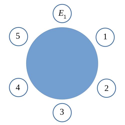 Six small circles, equally spaced around a larger blue circle. The top circle has E1 written inside it, and then the numbers in the circle going clockwise from E1 are 1, 2, 3, 4, 5.